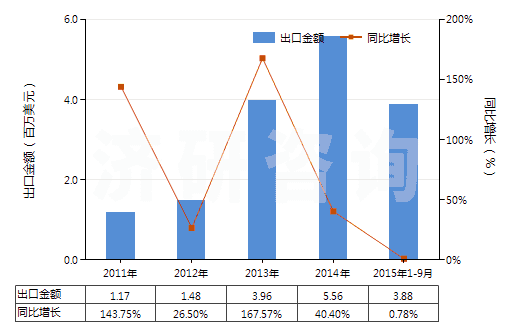 2011-2015年9月中國二甲氨基乙醇及其質(zhì)子化鹽(HS29221921)出口總額及增速統(tǒng)計